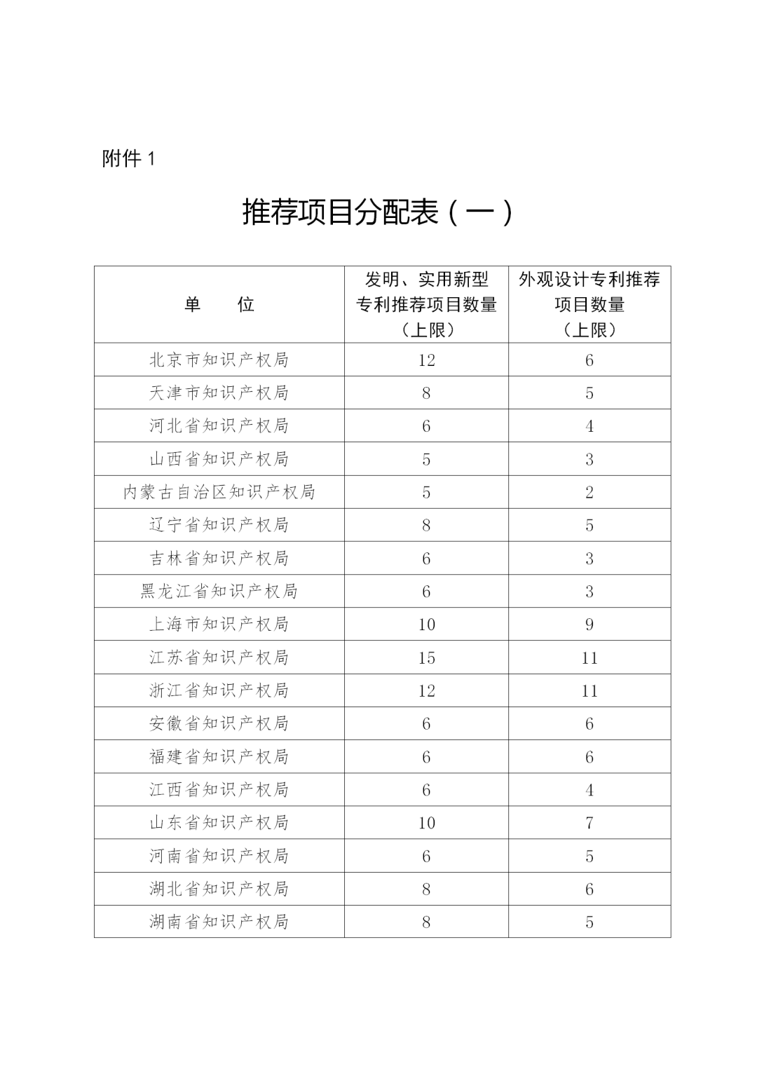 第二十二屆中國專利獎評選來了！報送材料截止日期為2020年11月15日