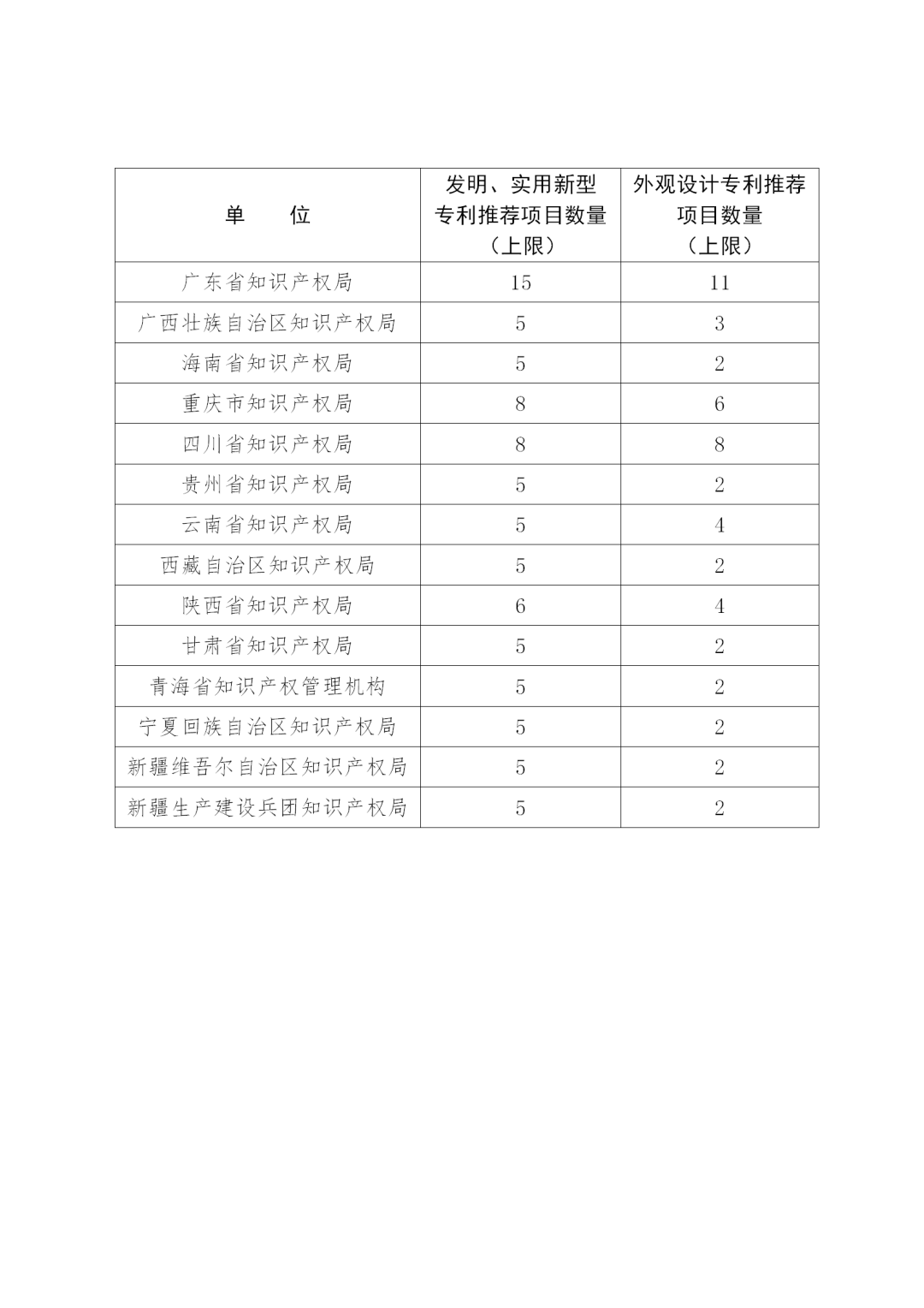 第二十二屆中國專利獎評選來了！報送材料截止日期為2020年11月15日