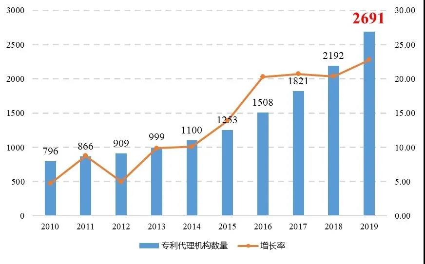 2019年全國專利代理行業(yè)發(fā)展?fàn)顩r（摘編）