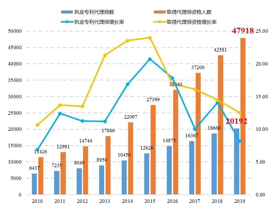 2019年全國(guó)專利代理行業(yè)發(fā)展?fàn)顩r（摘編）