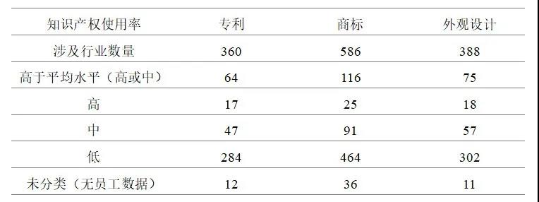 英國(guó)2014-2016年對(duì)知識(shí)產(chǎn)權(quán)利用最充分的行業(yè)