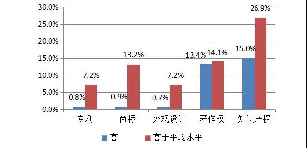 英國(guó)2014-2016年對(duì)知識(shí)產(chǎn)權(quán)利用最充分的行業(yè)