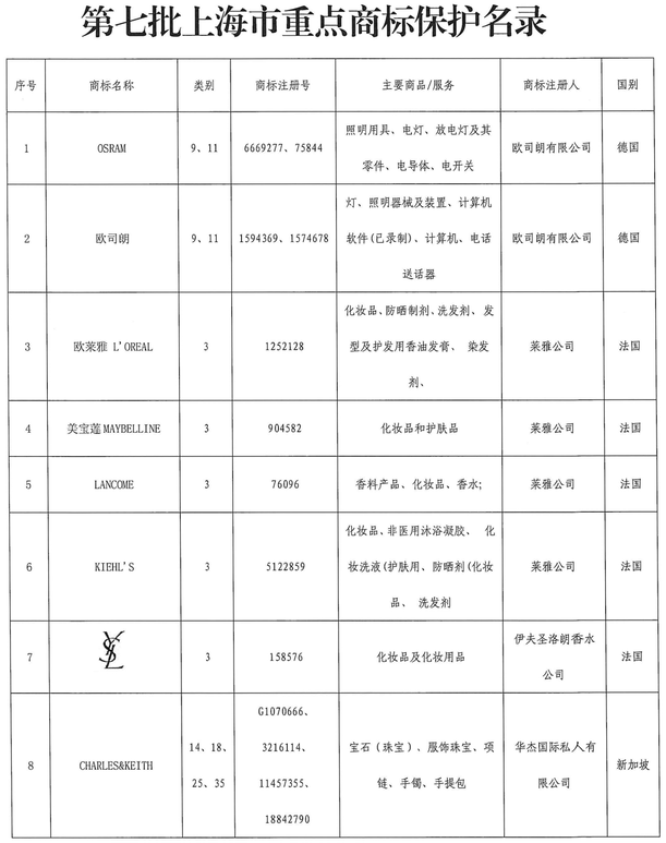 #晨報#被老東家訴侵害發(fā)明專利權(quán)等事由！僅在鄭累計起訴多達23宗知產(chǎn)相關(guān)案件；上海：將歐萊雅、美寶蓮、蘭蔻等列入重點商標(biāo)保護名錄