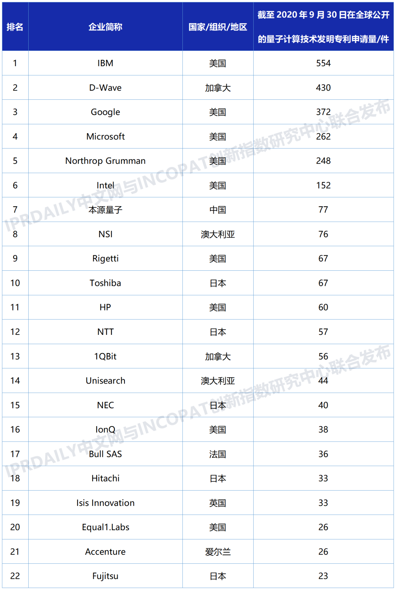 全球量子計算技術(shù)發(fā)明專利排行榜（TOP100)