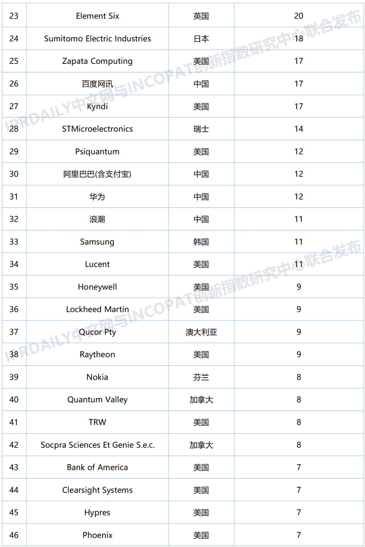 全球量子計算技術(shù)發(fā)明專利排行榜（TOP100)