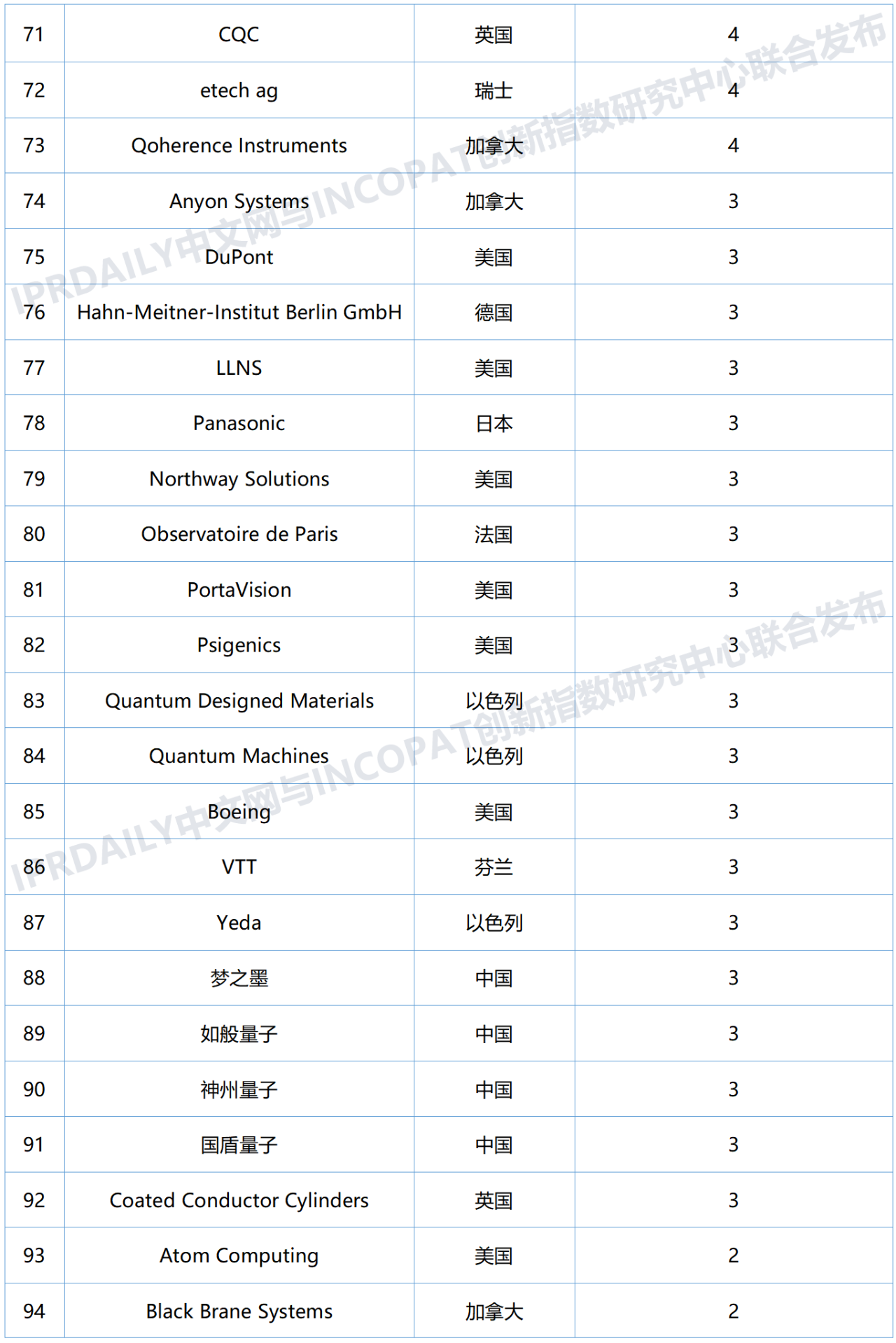 全球量子計算技術(shù)發(fā)明專利排行榜（TOP100)