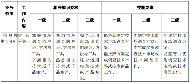 北京《技術(shù)轉(zhuǎn)移服務(wù)人員能力規(guī)范》公開征求意見！