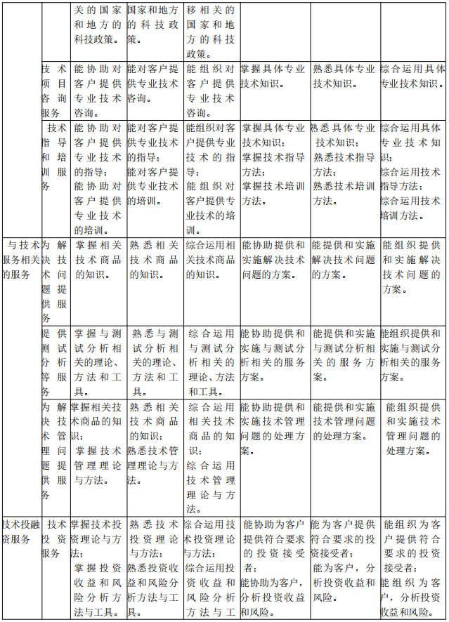 北京《技術(shù)轉(zhuǎn)移服務(wù)人員能力規(guī)范》公開征求意見！