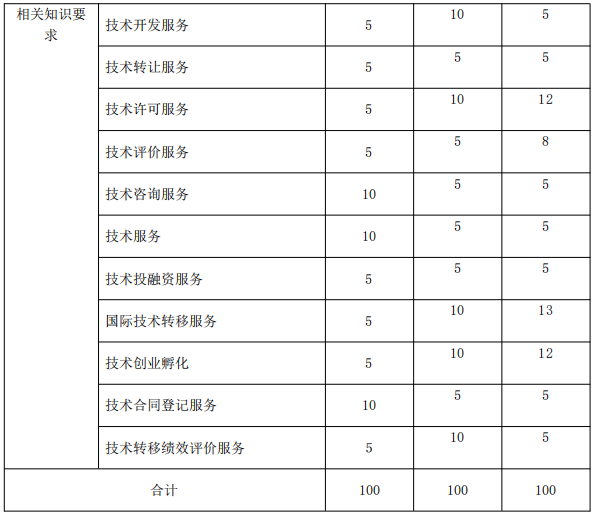 北京《技術(shù)轉(zhuǎn)移服務(wù)人員能力規(guī)范》公開征求意見！