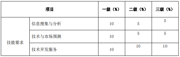 北京《技術(shù)轉(zhuǎn)移服務(wù)人員能力規(guī)范》公開征求意見！