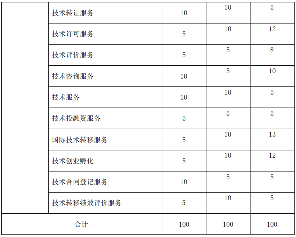 北京《技術(shù)轉(zhuǎn)移服務(wù)人員能力規(guī)范》公開征求意見！