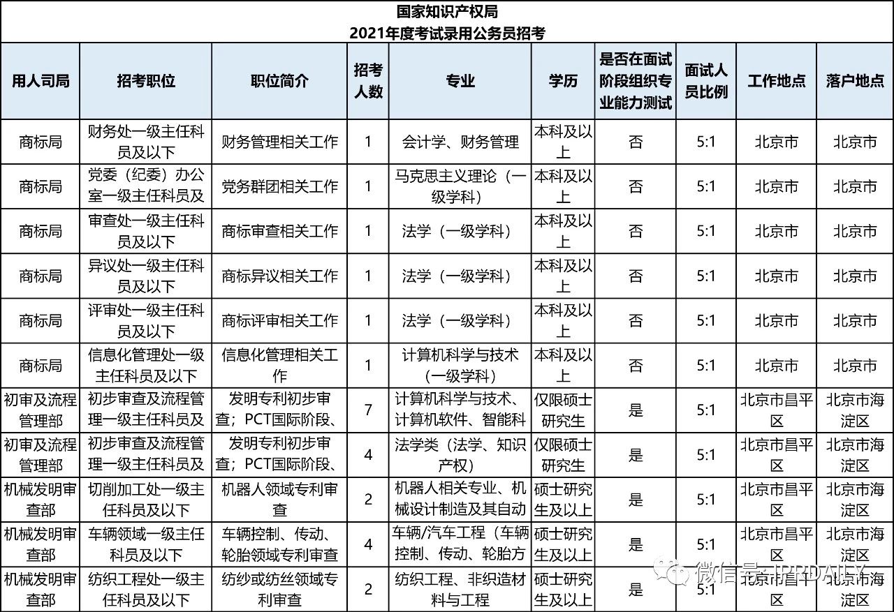 招考94人，42個職位！國知局2021年考試錄用公務員招考簡章摘錄