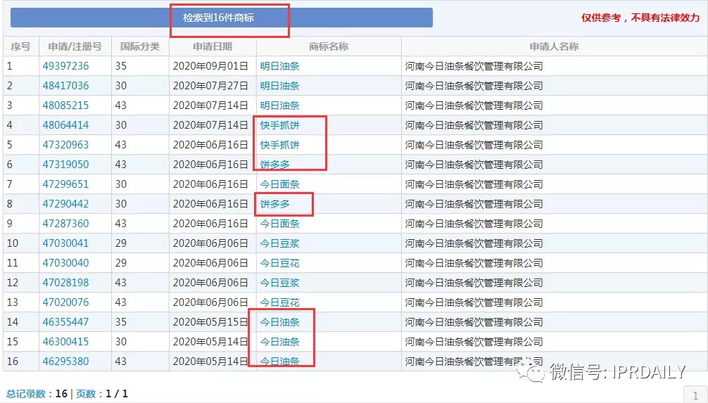 今日頭條起訴今日油條！這家公司還申請了今日面條、明日油條、餅多多、快手抓餅……