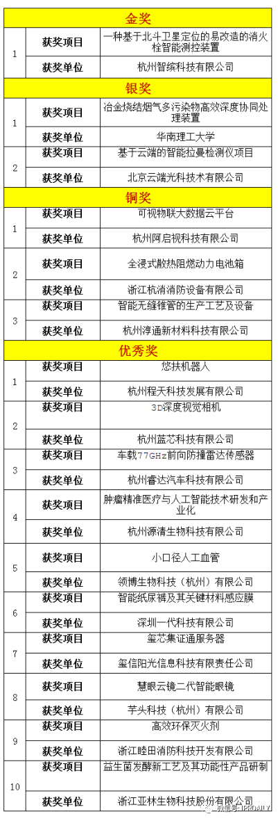 2020杭州高價(jià)值知識產(chǎn)權(quán)智能產(chǎn)品創(chuàng)新創(chuàng)意大賽圓滿閉幕