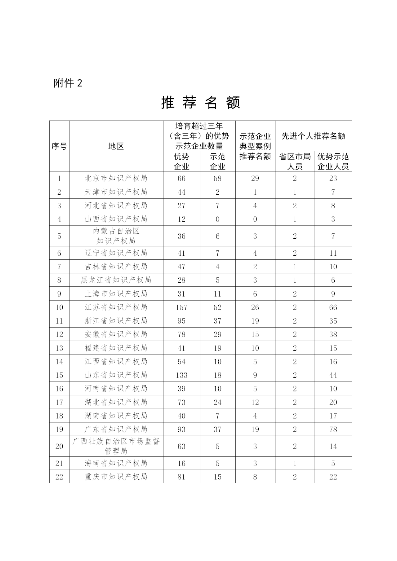 國(guó)家知識(shí)產(chǎn)權(quán)示范企業(yè)和優(yōu)勢(shì)企業(yè)典型案例征集遴選和年度考核工作開始！