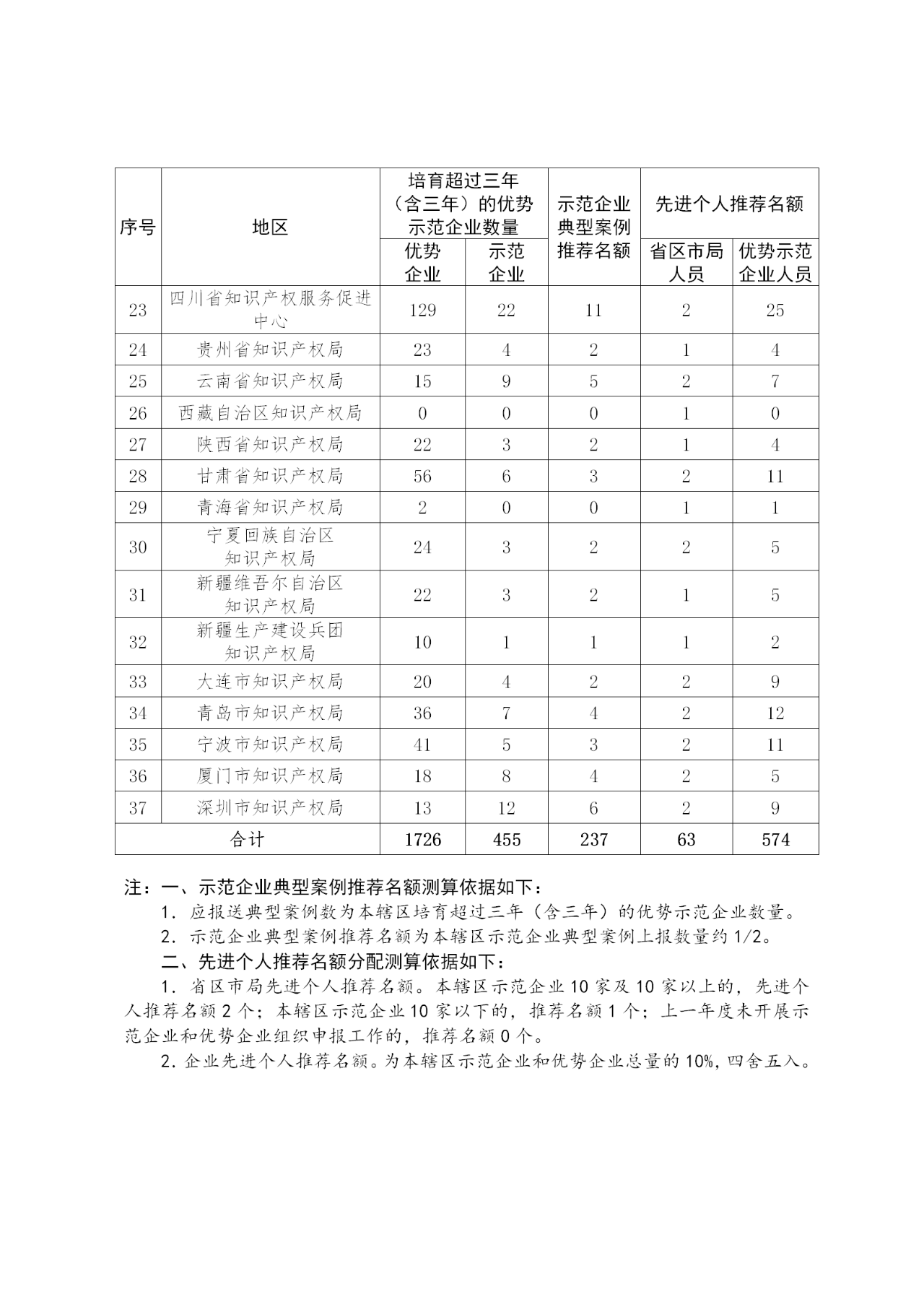 國(guó)家知識(shí)產(chǎn)權(quán)示范企業(yè)和優(yōu)勢(shì)企業(yè)典型案例征集遴選和年度考核工作開始！