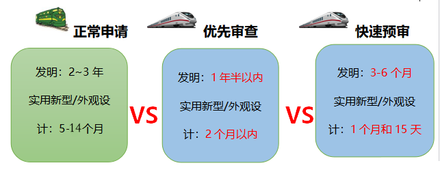 專利加速：別人的專利都去坐高鐵了，你的專利還在為坐綠皮車擠破頭？