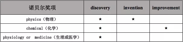 發(fā)現(xiàn)的歸諾貝爾獎(jiǎng)，發(fā)明的歸專利