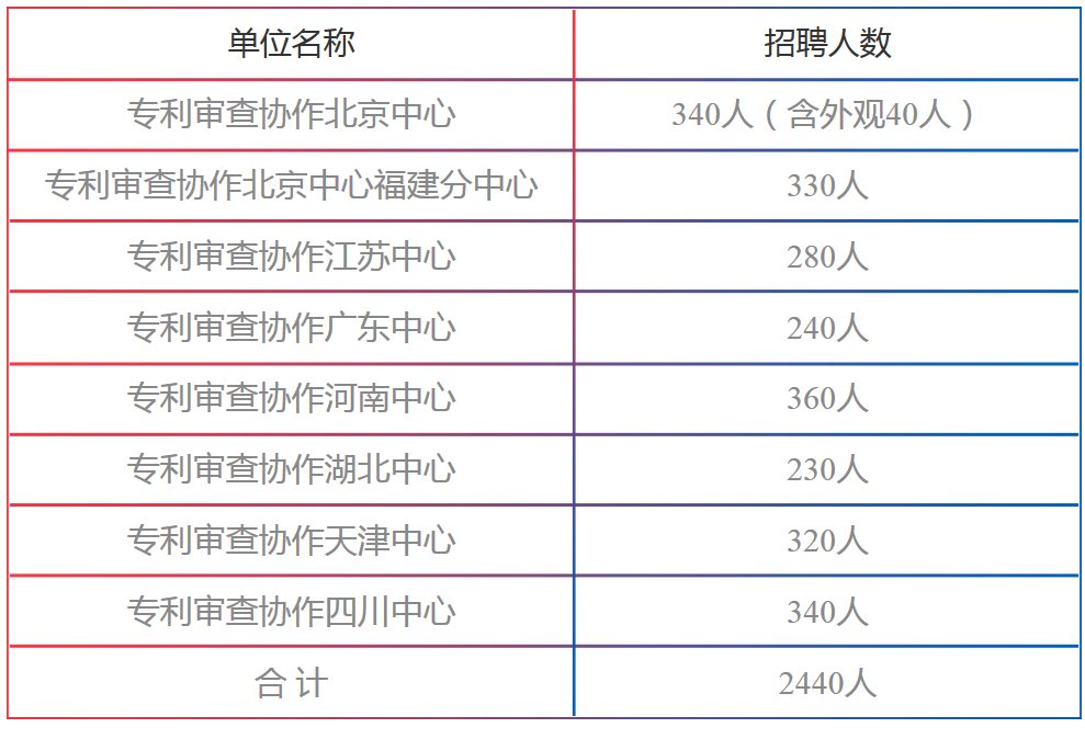 招聘專利審查員2440人?。ǜ焦?amp;職位）