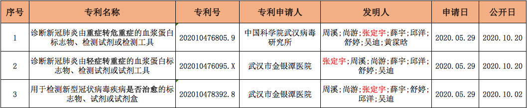 張定宇院長的多件新冠肺炎發(fā)明專利，帶專利布局