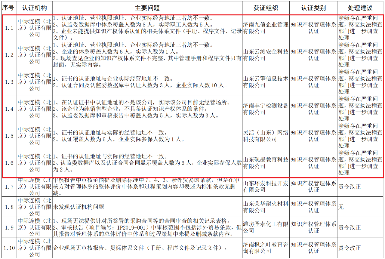 山東知識產(chǎn)權(quán)管理體系獲證組織10家中，6家涉嫌存在嚴重問題