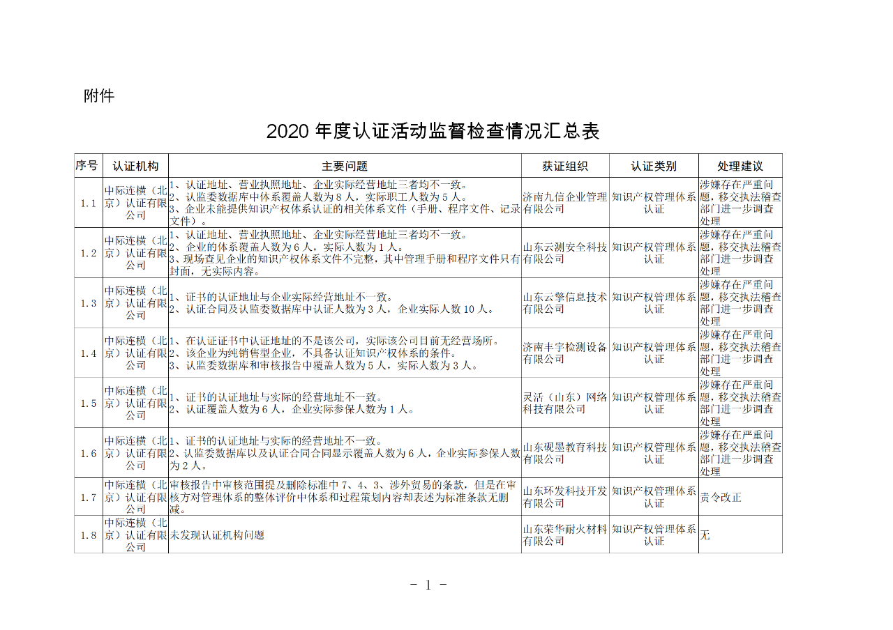 山東知識產(chǎn)權(quán)管理體系獲證組織10家中，6家涉嫌存在嚴重問題