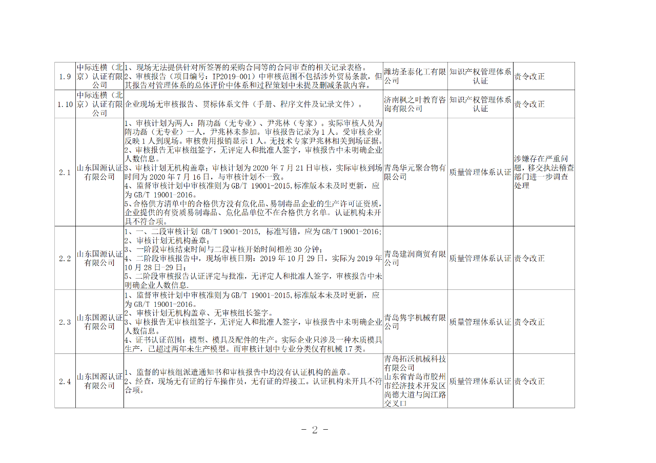 山東知識產(chǎn)權(quán)管理體系獲證組織10家中，6家涉嫌存在嚴重問題