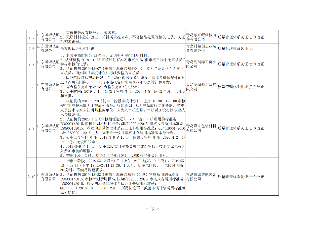 山東知識產(chǎn)權(quán)管理體系獲證組織10家中，6家涉嫌存在嚴重問題