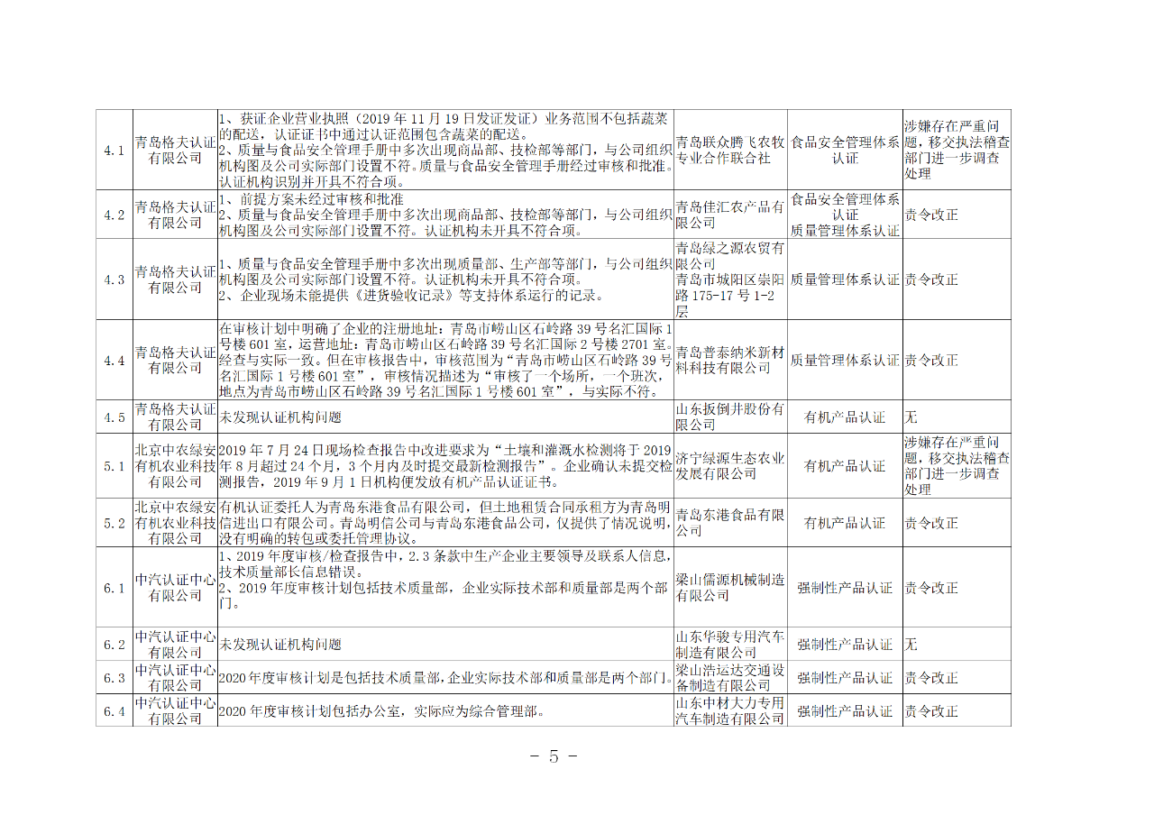 山東知識產(chǎn)權(quán)管理體系獲證組織10家中，6家涉嫌存在嚴重問題