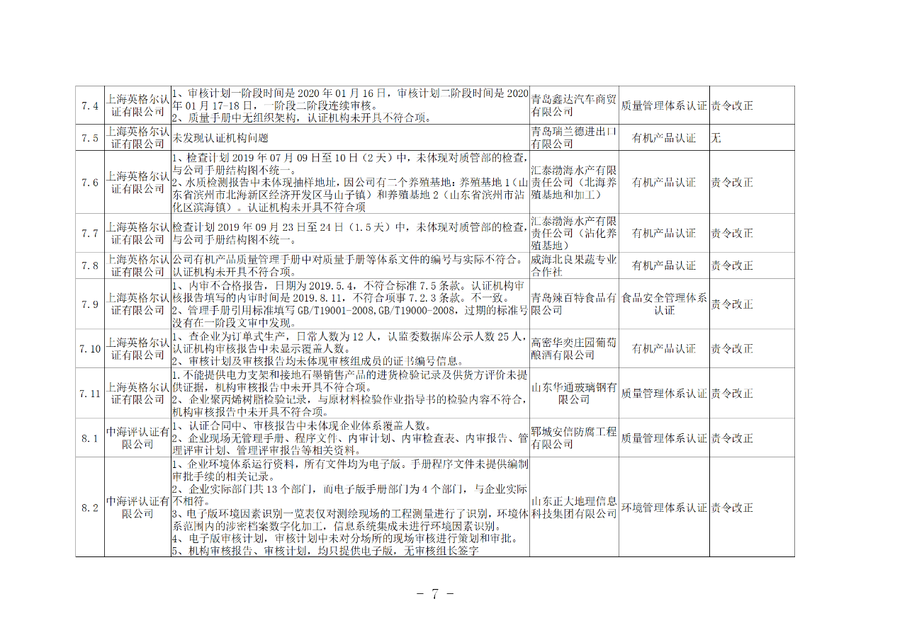 山東知識產(chǎn)權(quán)管理體系獲證組織10家中，6家涉嫌存在嚴重問題