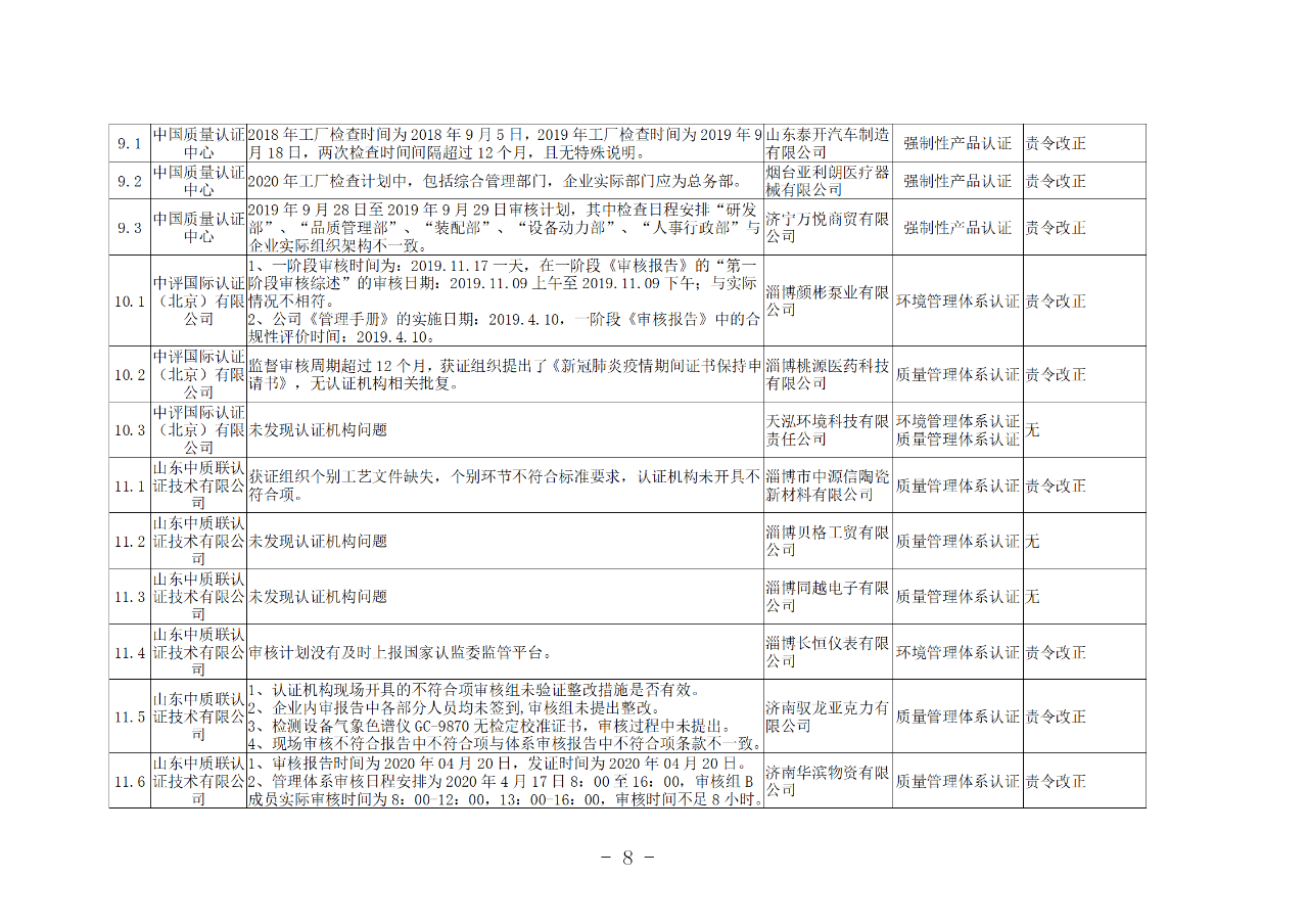 山東知識產(chǎn)權(quán)管理體系獲證組織10家中，6家涉嫌存在嚴重問題