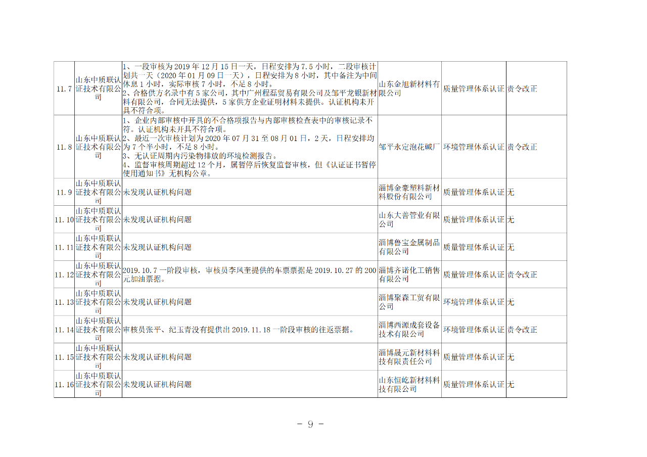 山東知識產(chǎn)權(quán)管理體系獲證組織10家中，6家涉嫌存在嚴重問題