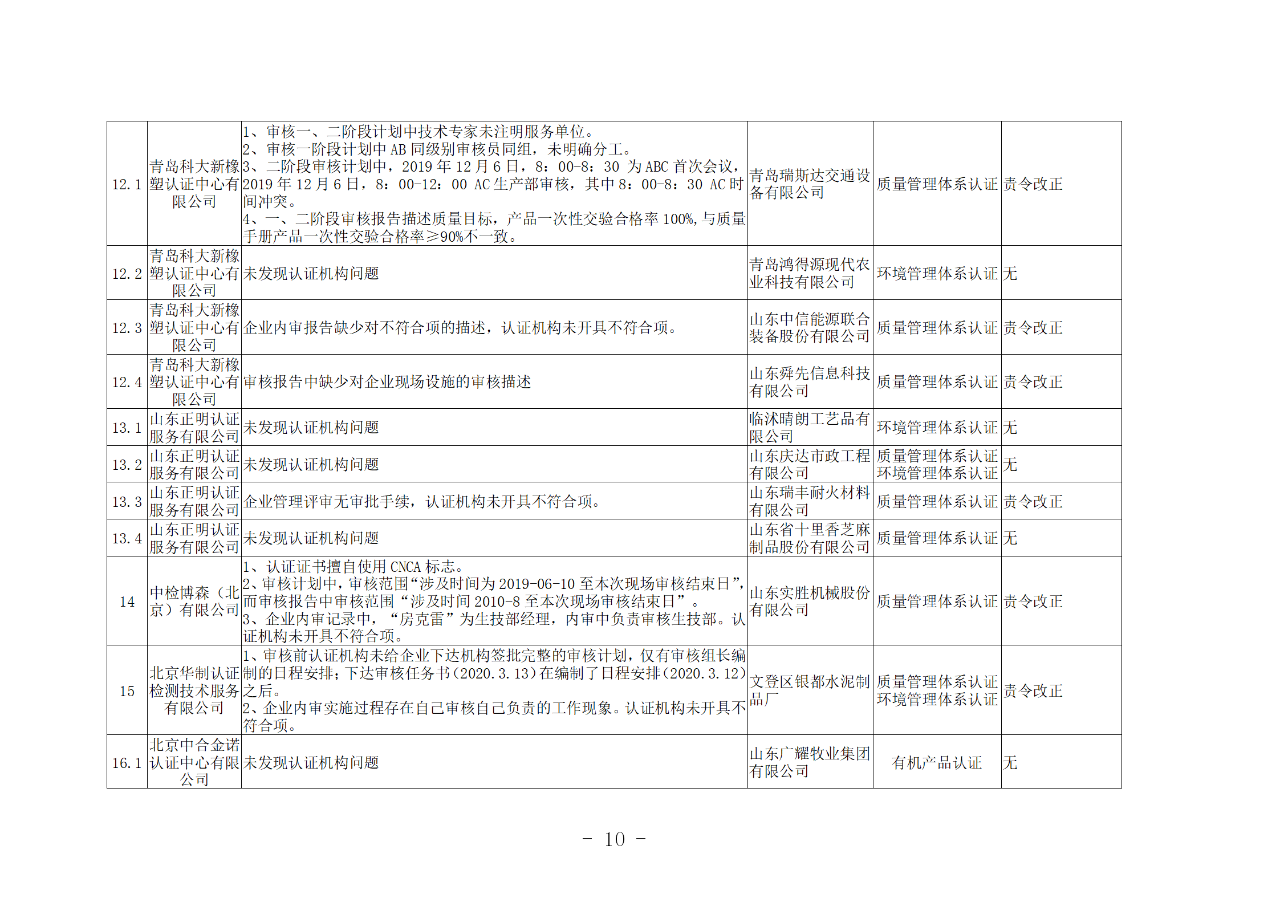 山東知識產(chǎn)權(quán)管理體系獲證組織10家中，6家涉嫌存在嚴重問題