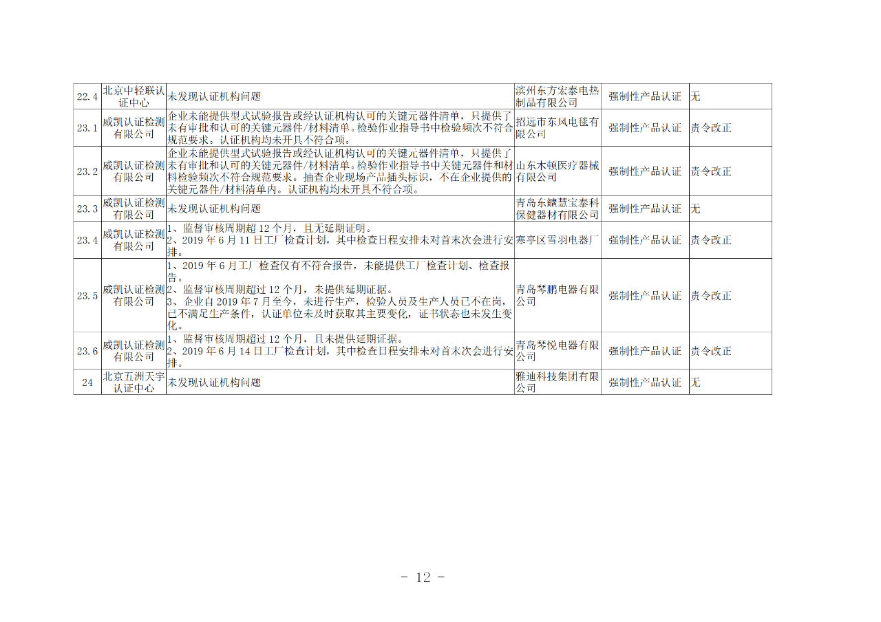 山東知識產(chǎn)權(quán)管理體系獲證組織10家中，6家涉嫌存在嚴重問題