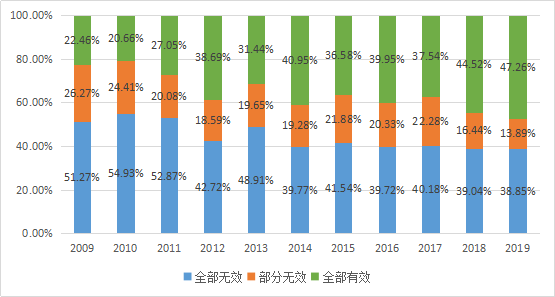 10年專利無效大數(shù)據(jù)揭秘：是您低估了它，還是高估了自己？