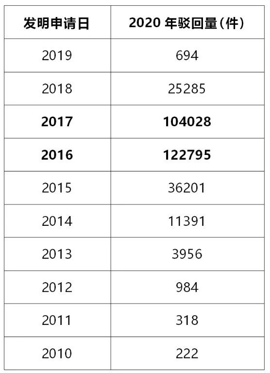 #晨報#2020年發(fā)明專利駁回量將創(chuàng)新高；美國企業(yè)對特定有源光纜及其下游產(chǎn)品提起337調(diào)查申請