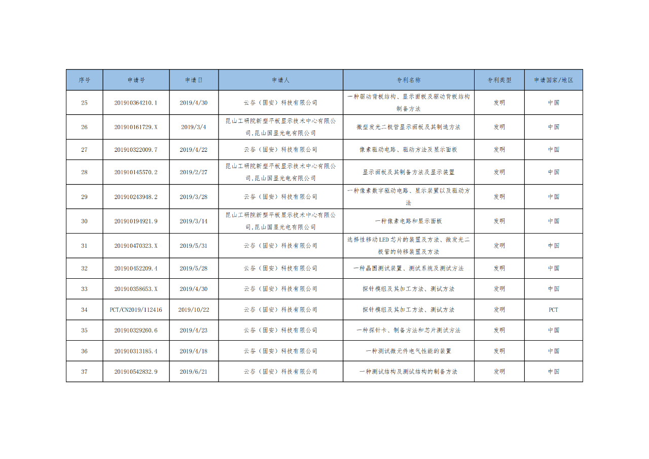 價(jià)值3億！維信諾將506項(xiàng)MicroLED專利轉(zhuǎn)讓與成都辰顯