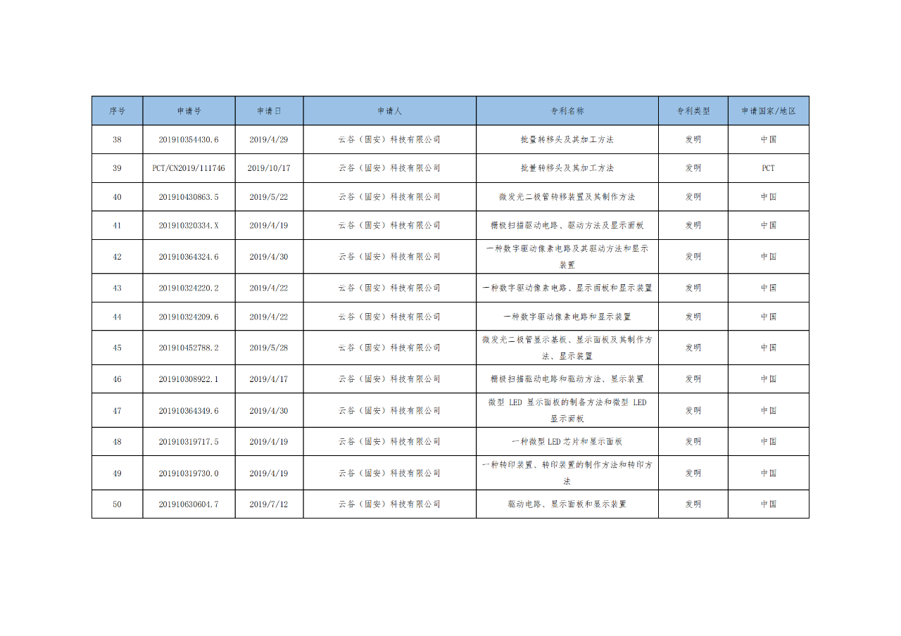 價(jià)值3億！維信諾將506項(xiàng)MicroLED專利轉(zhuǎn)讓與成都辰顯