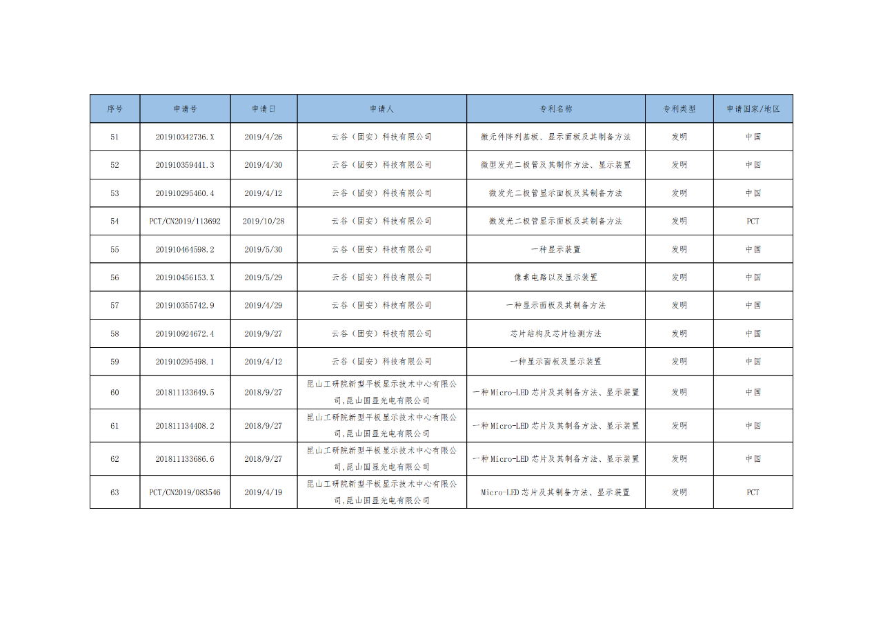 價(jià)值3億！維信諾將506項(xiàng)MicroLED專利轉(zhuǎn)讓與成都辰顯