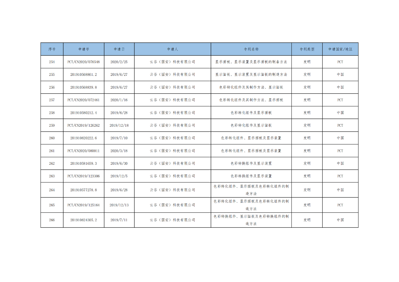 價(jià)值3億！維信諾將506項(xiàng)MicroLED專利轉(zhuǎn)讓與成都辰顯