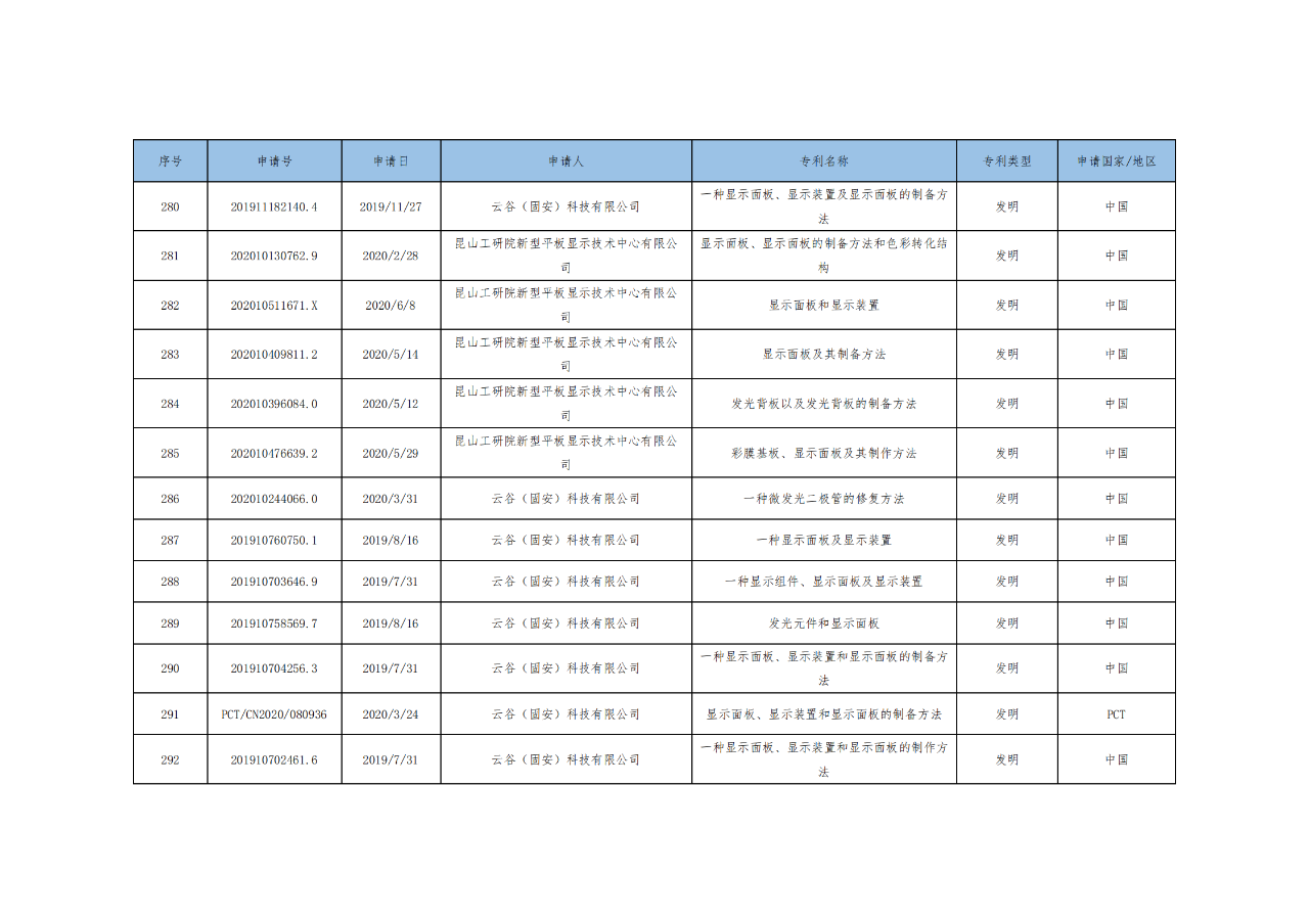 價(jià)值3億！維信諾將506項(xiàng)MicroLED專利轉(zhuǎn)讓與成都辰顯