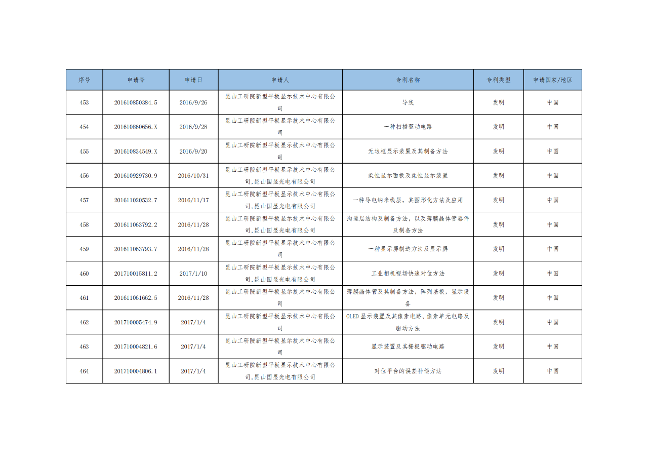 價(jià)值3億！維信諾將506項(xiàng)MicroLED專利轉(zhuǎn)讓與成都辰顯