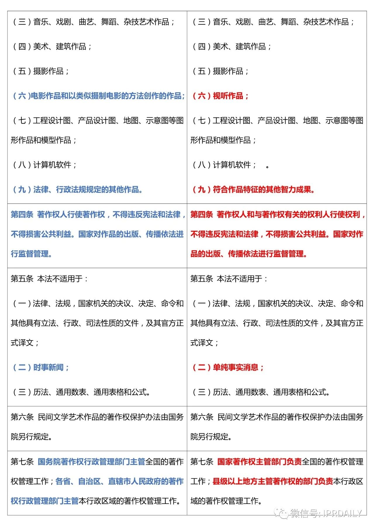 《中華人民共和國著作權法》2020全文（附修改前后對照表）