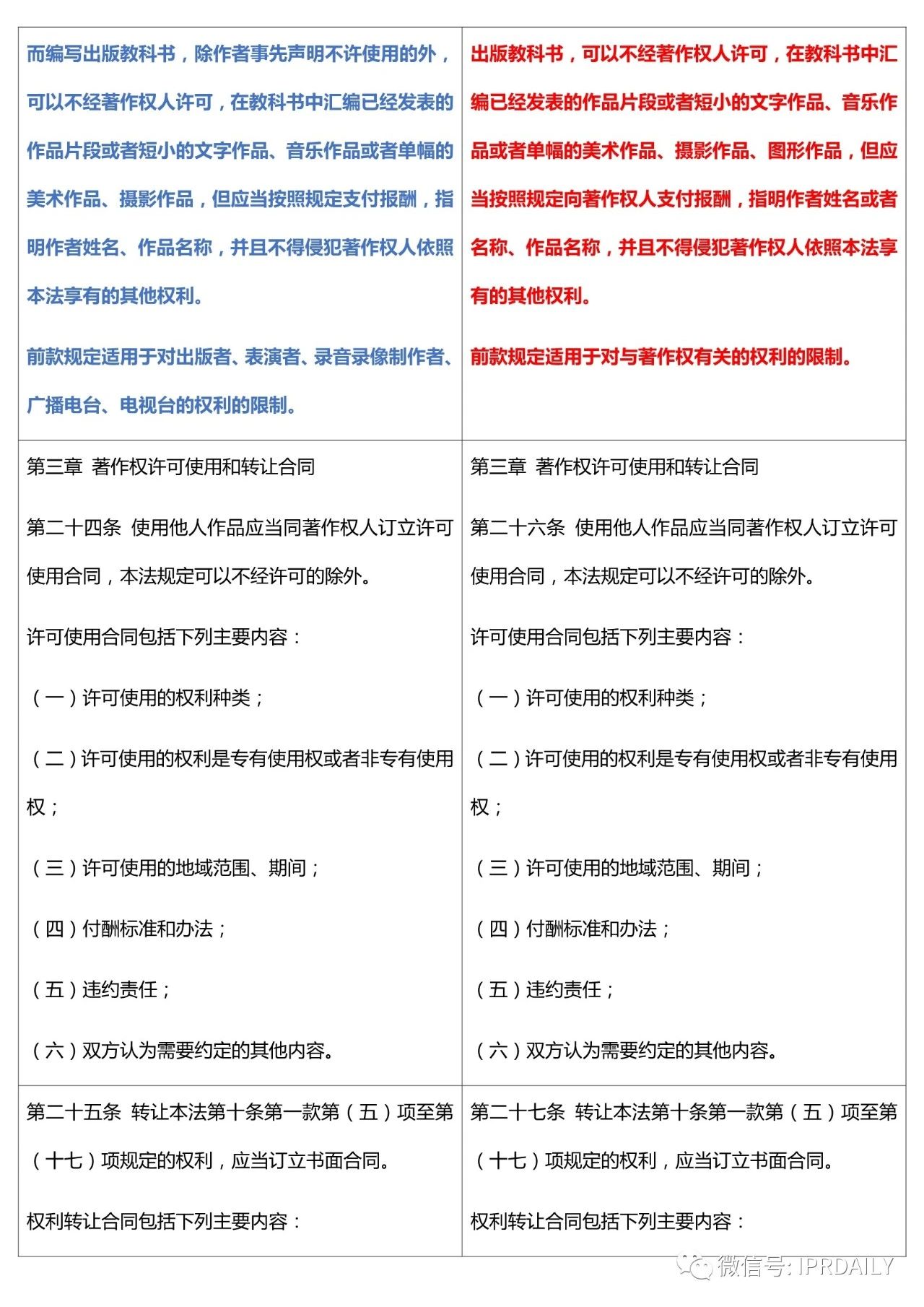 《中華人民共和國著作權法》2020全文（附修改前后對照表）