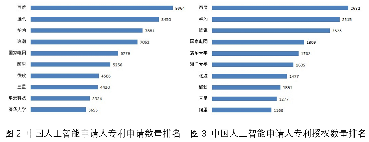 國家工業(yè)信息安全發(fā)展研究中心、工信部電子知識(shí)產(chǎn)權(quán)中心發(fā)布《2020人工智能中國專利技術(shù)分析報(bào)告》