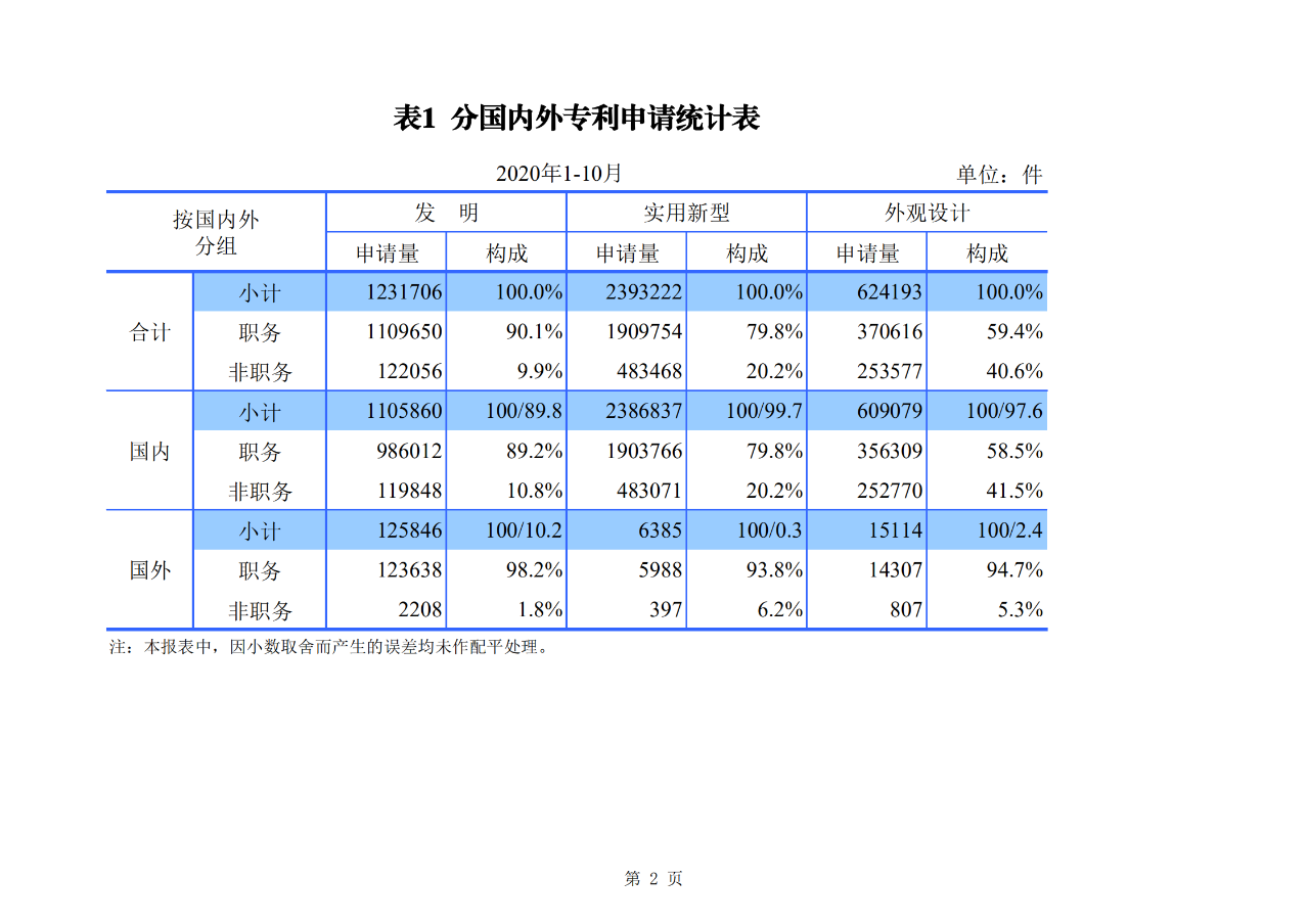 國(guó)知局發(fā)布2020年1-10月「專利、商標(biāo)、地理標(biāo)志」等統(tǒng)計(jì)數(shù)據(jù)