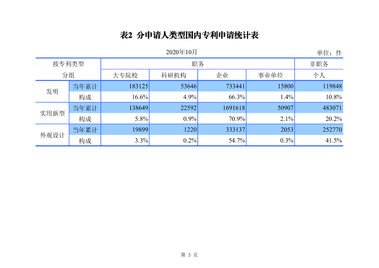 國(guó)知局發(fā)布2020年1-10月「專利、商標(biāo)、地理標(biāo)志」等統(tǒng)計(jì)數(shù)據(jù)