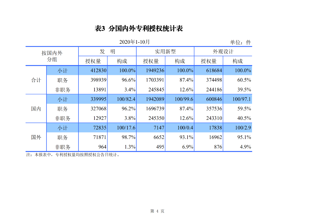 國(guó)知局發(fā)布2020年1-10月「專利、商標(biāo)、地理標(biāo)志」等統(tǒng)計(jì)數(shù)據(jù)