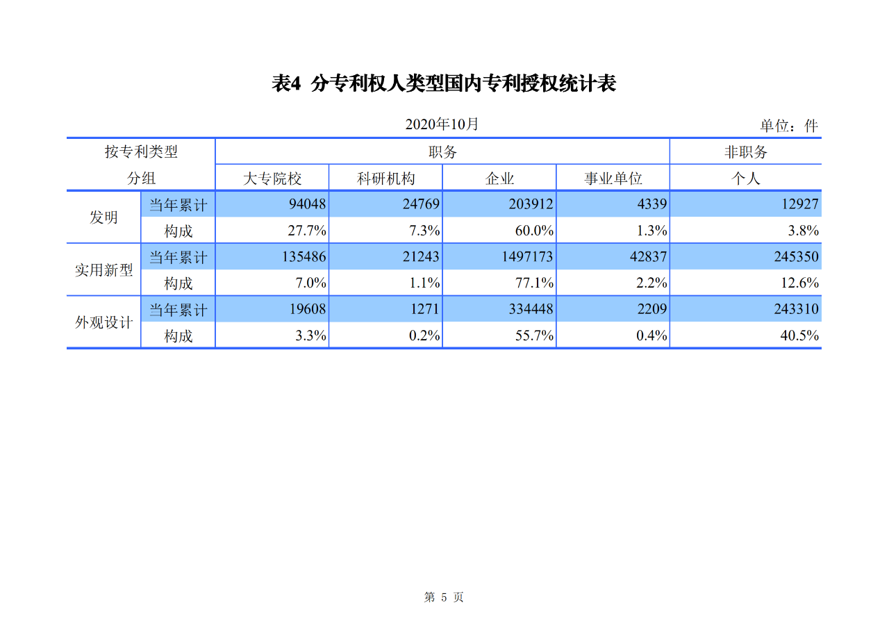 國(guó)知局發(fā)布2020年1-10月「專利、商標(biāo)、地理標(biāo)志」等統(tǒng)計(jì)數(shù)據(jù)