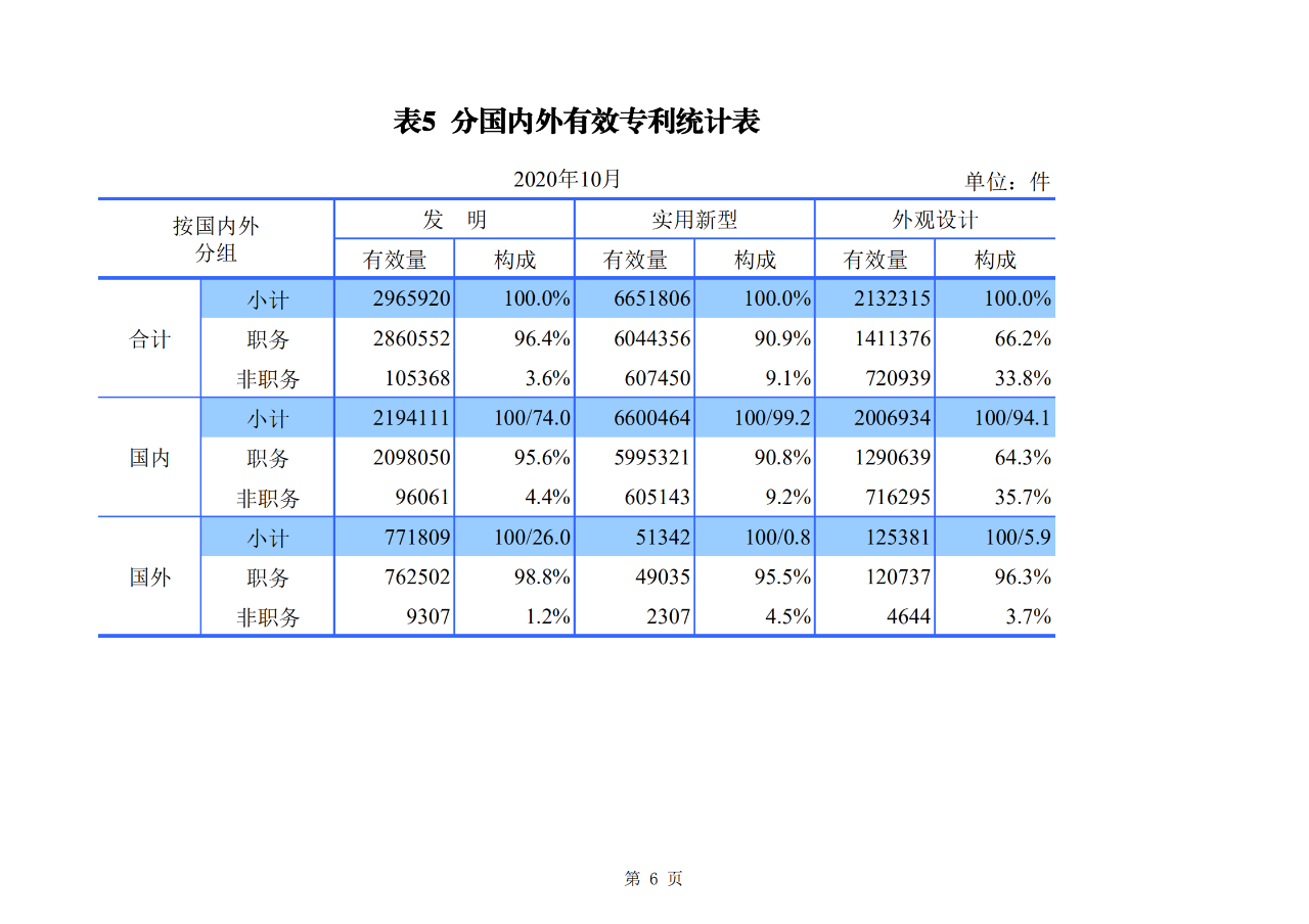 國(guó)知局發(fā)布2020年1-10月「專利、商標(biāo)、地理標(biāo)志」等統(tǒng)計(jì)數(shù)據(jù)